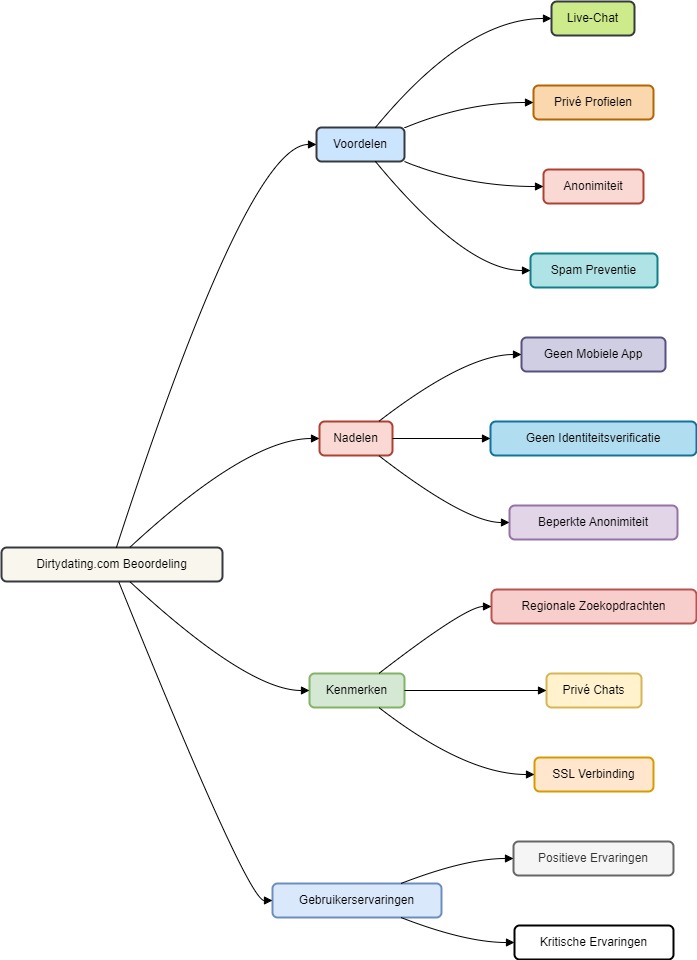 dirtydating Diagram